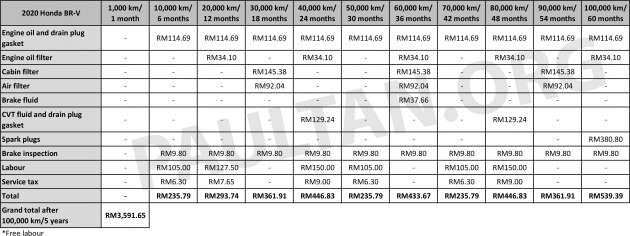 2022 Perodua Alza maintenance costs – we compare it to the Mitsubishi Xpander, Honda BR-V over 100k km