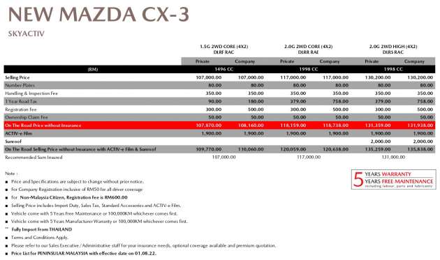 2022 Mazda CX-3 in Malaysia – now CBU Thailand; two new 1.5L and 2.0L Core variants added; from RM108k