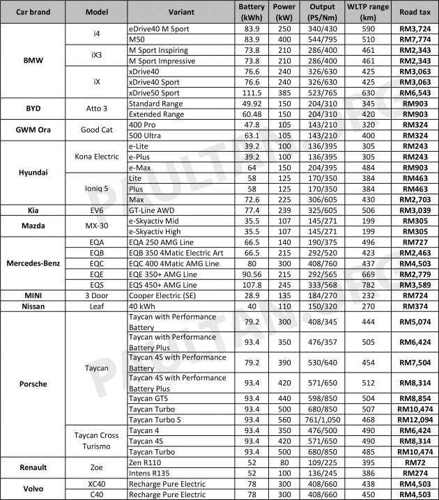 New EV road tax structure for Malaysia announced from 2026 – cheaper than ICE; as low as RM40 per year