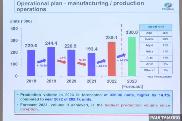 Perodua targets 314k sales, 45% market share in 2023, RM10b local parts purchase, RM1.15b new investment
