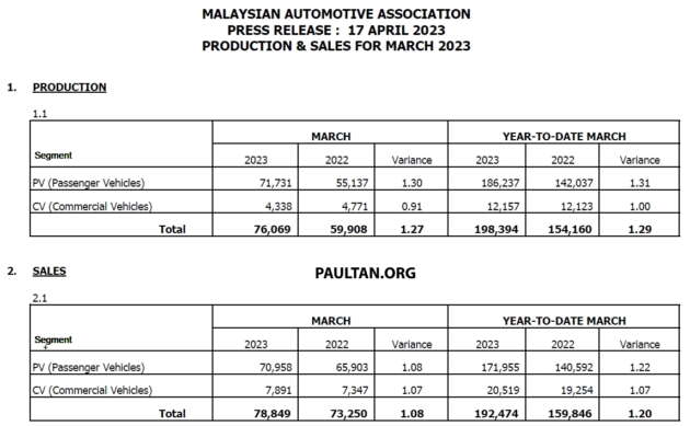 March 2023 Malaysian vehicle sales up by 24% – MAA