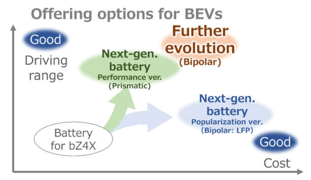 Toyota unveils new EV technologies for future models due by 2026 – up to 1,000 km range, cost reduction