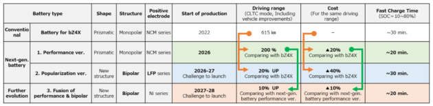 Toyota unveils new EV technologies for future models due by 2026 – up to 1,000 km range, cost reduction