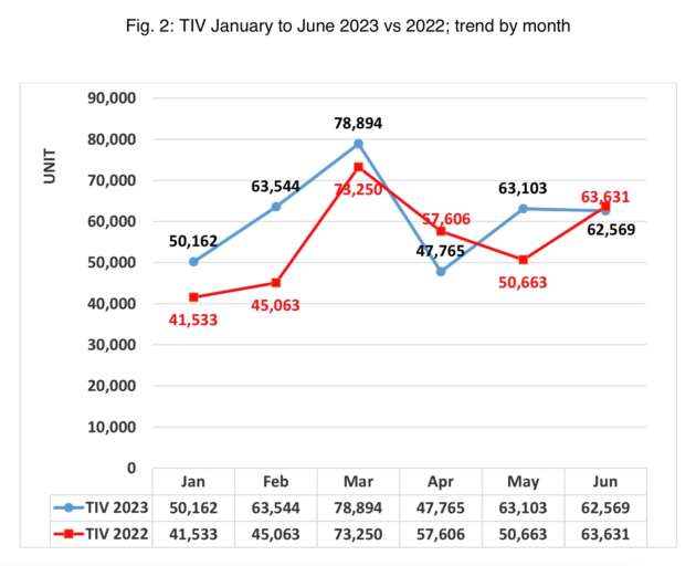 Malaysia auto sales up 10.3% to 366,037 units in 1H 2023 – full-year forecast revised up from 650k to 725k