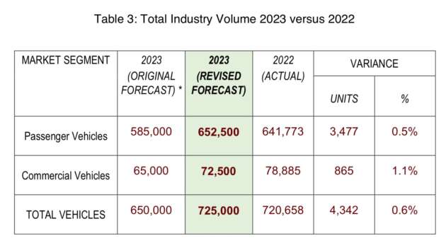 Malaysia auto sales up 10.3% to 366,037 units in 1H 2023 – full-year forecast revised up from 650k to 725k