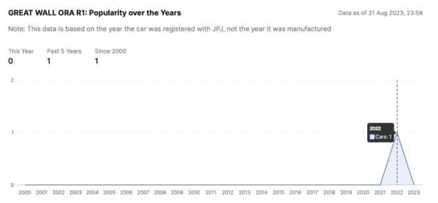 Great Wall Ora R1 – data shows one unit registered in 2022, is the Ora Black Cat coming to Malaysia?