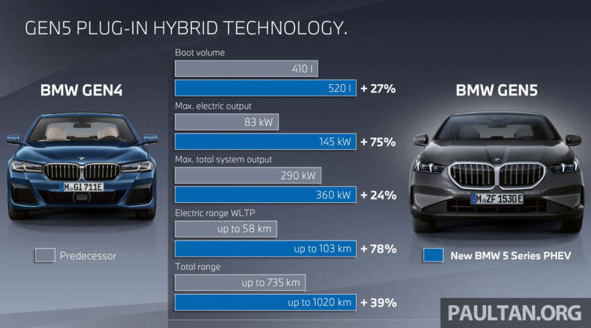 2024 BMW 530e PHEV – live pics of G60 plug-in hybrid, 100 km EV range, more power, the best of both worlds 1674304
