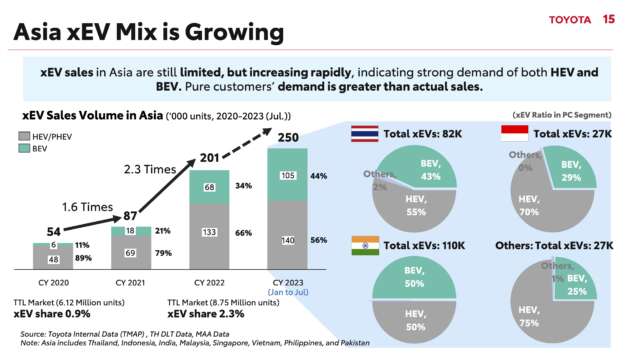 Adaptasi EV di Asia rendah, Toyota masih bangunkan pelbagai teknologi dengan enjin pembakaran dalaman