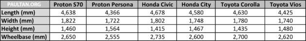 2024 Proton S70 details, first impressions – 1.5T 7DCT; 150PS, 226 Nm; C-segment sedan at City/Vios price?