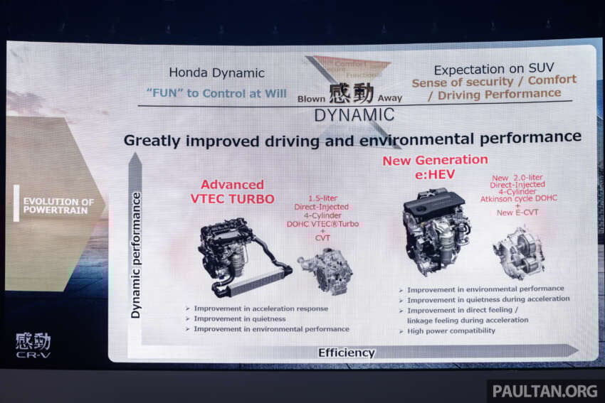 2024 Honda CR-V launched in Malaysia – 6th-gen SUV, four variants, 1.5L turbo and 2.0L hybrid, from RM158k 1707140