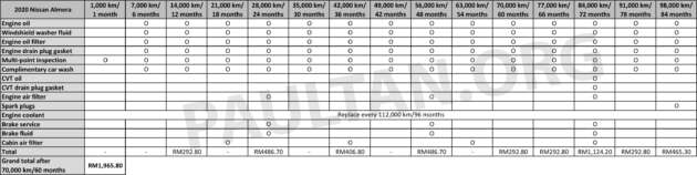 Proton S70 maintenance costs – how it compares to the X50, Persona, Vios, City, Almera over five years