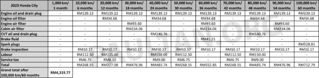 Proton S70 maintenance costs – how it compares to the X50, Persona, Vios, City, Almera over five years