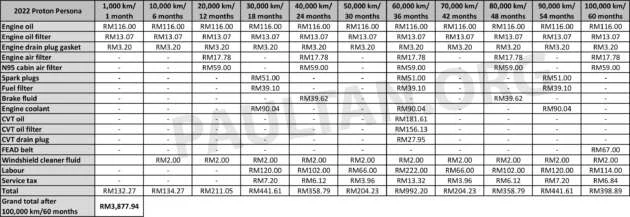 Proton S70 maintenance costs – how it compares to the X50, Persona, Vios, City, Almera over five years