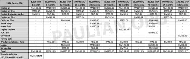 Proton S70 maintenance costs – how it compares to the X50, Persona, Vios, City, Almera over five years