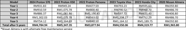 Proton S70 maintenance costs – how it compares to the X50, Persona, Vios, City, Almera over five years