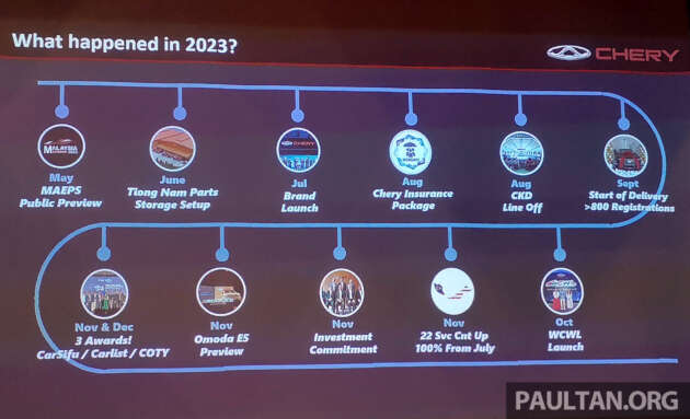 Chery Malaysia sold 4.5k units in three months of 2023, plans to expand sales/service network in 2024
