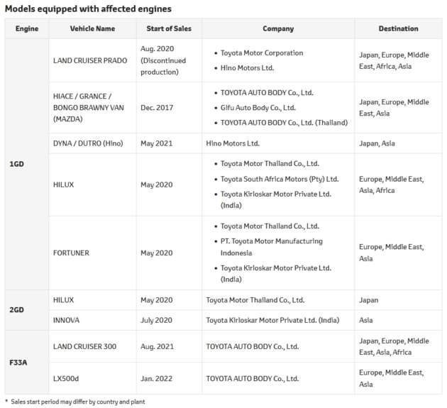 Toyota stops shipment of 10 diesel models, including Hilux, Fortuner – output tests used non-standard ECUs