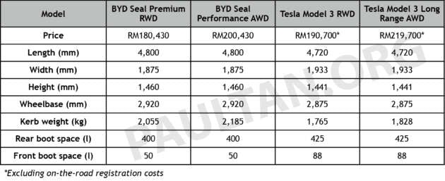 BYD Seal vs Tesla Model 3 Highland Malaysia comparison – how do these electric sedans stack up?