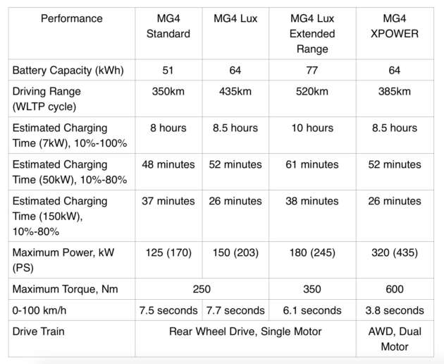 MG4 EV now open for booking in Malaysia – from RM104k, up to 520 km range, 435 PS/600 Nm XPOWER