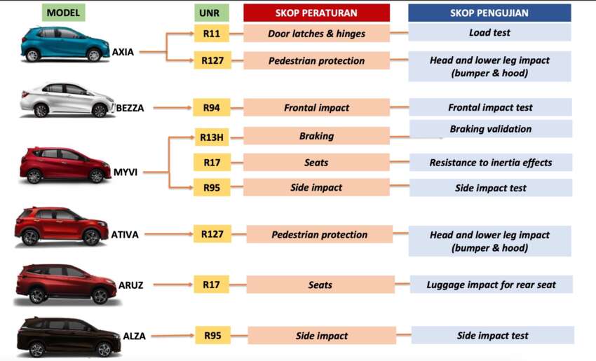 JPJ confirms 1.7m Perodua, Toyota cars in Malaysia named in Daihatsu safety scandal are safe – no recall 1771408