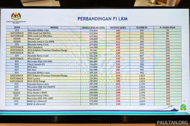 New EV road tax structure for Malaysia announced from 2026 – cheaper than ICE; as low as RM40 per year