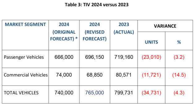 Malaysia vehicle sales up 6.6% to 390,296 units in 1H 2024 – full-year forecast revised, up from 740k to 765k
