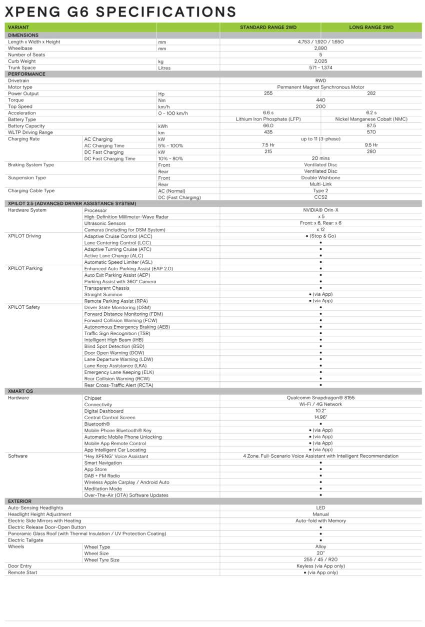 2024 Xpeng G6 launched in Malaysia – cheaper than Tesla Model Y; up to 570 km EV range; from RM166k 1809568