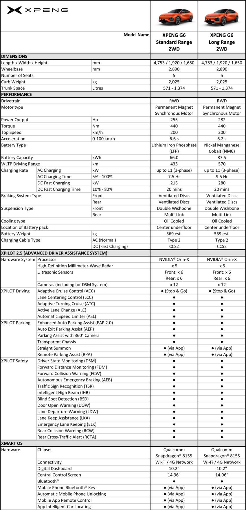 2024 Xpeng G6 launched in Malaysia – cheaper than Tesla Model Y; up to 570 km EV range; from RM166k 1809425