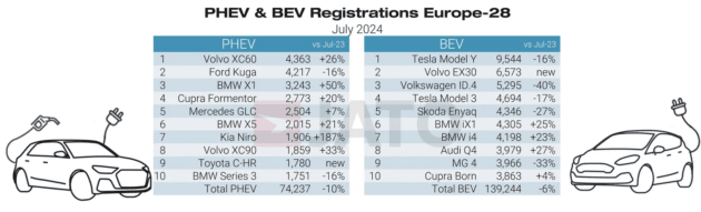 Jualan EV BMW pintas Tesla di Eropah buat pertama kali pada Julai 2024; Dacia Sandero model terlaris