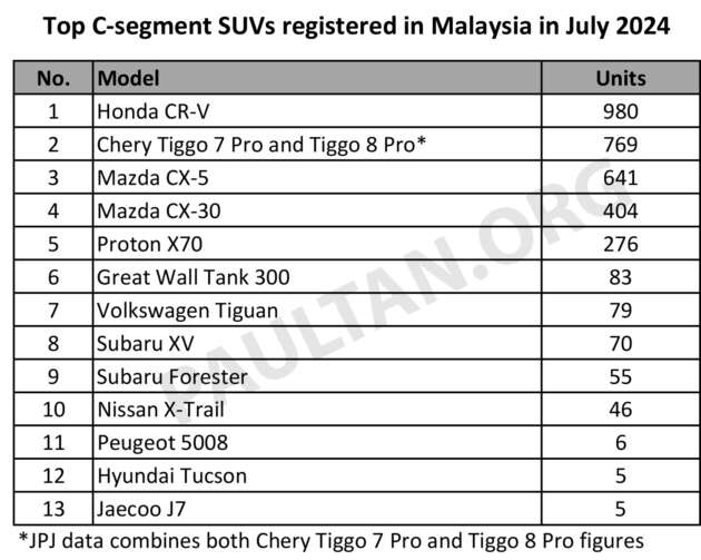Honda CR-V leads C-segment SUV sales in Malaysia from Jan-July 2024 ahead of Mazda CX-5, Proton X70