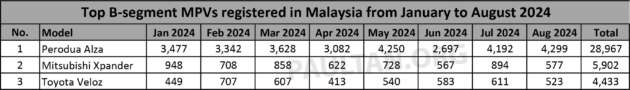 Perodua Alza MPV segmen-B terlaris di Malaysia, jauh tinggalkan Mitsubishi Xpander dan Toyota Veloz