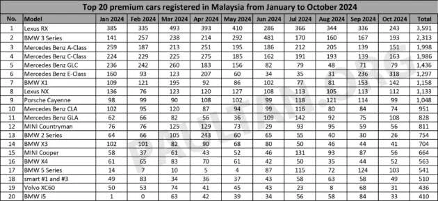 Top 20 best-selling premium cars in Malaysia YTD Oct 2024 – recon Lexus RX tops list, 7 BMW, 6 Mercedes