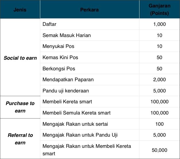smart Malaysia lancar program kesetiaan pelanggan – kumpul mata untuk tebus ganjaran, cas kenderaan