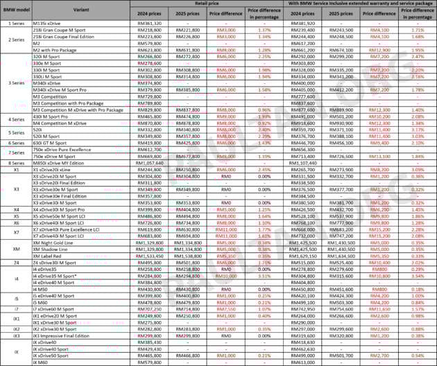 BMW Malaysia 2025 price list – up to RM15.2k more with extended warranty; 3 Series up RM6k, X1 up RM6k