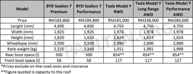 BYD Sealion 7 vs Tesla Model Y in Malaysia – we compare both electric SUVs to see how they stack up