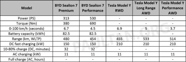 BYD Sealion 7 vs Tesla Model Y in Malaysia – we compare both electric SUVs to see how they stack up