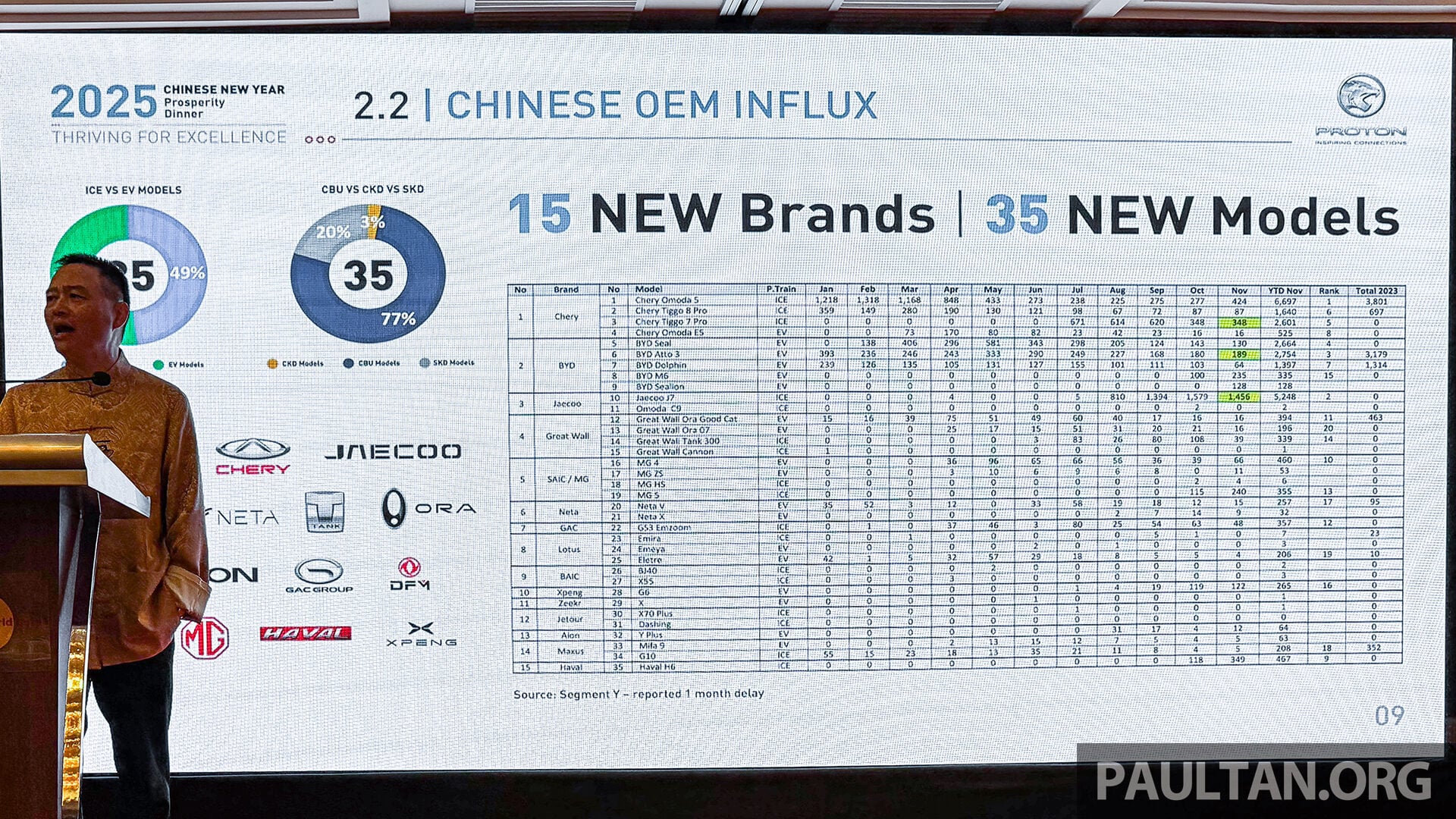Proton CEO on China OEM influx in 2024 – 15 brands, 35 new models in Malaysia, but only one proper CKD