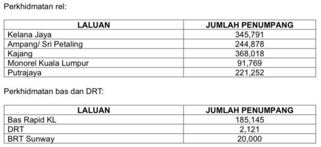 Rapid KL catat 1.5 juta penumpang ketika sambutan Tahun Baharu 2025 – tertinggi dalam sejarahnya