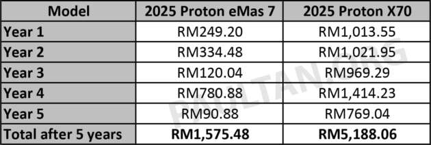 Kos selenggara Proton eMas 7 — kurang RM1.6k untuk lima tahun, berbanding RM5.2k untuk Proton X70