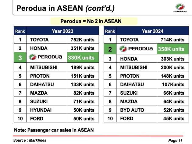 Perodua on track for record sales in 2025 with over 359k units – second biggest carmaker in ASEAN