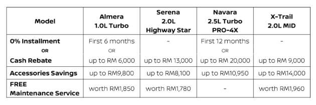 Nissan Raya deals with 0% instalment plan or up to RM30,950 of savings – Kicks e-Power SUV included