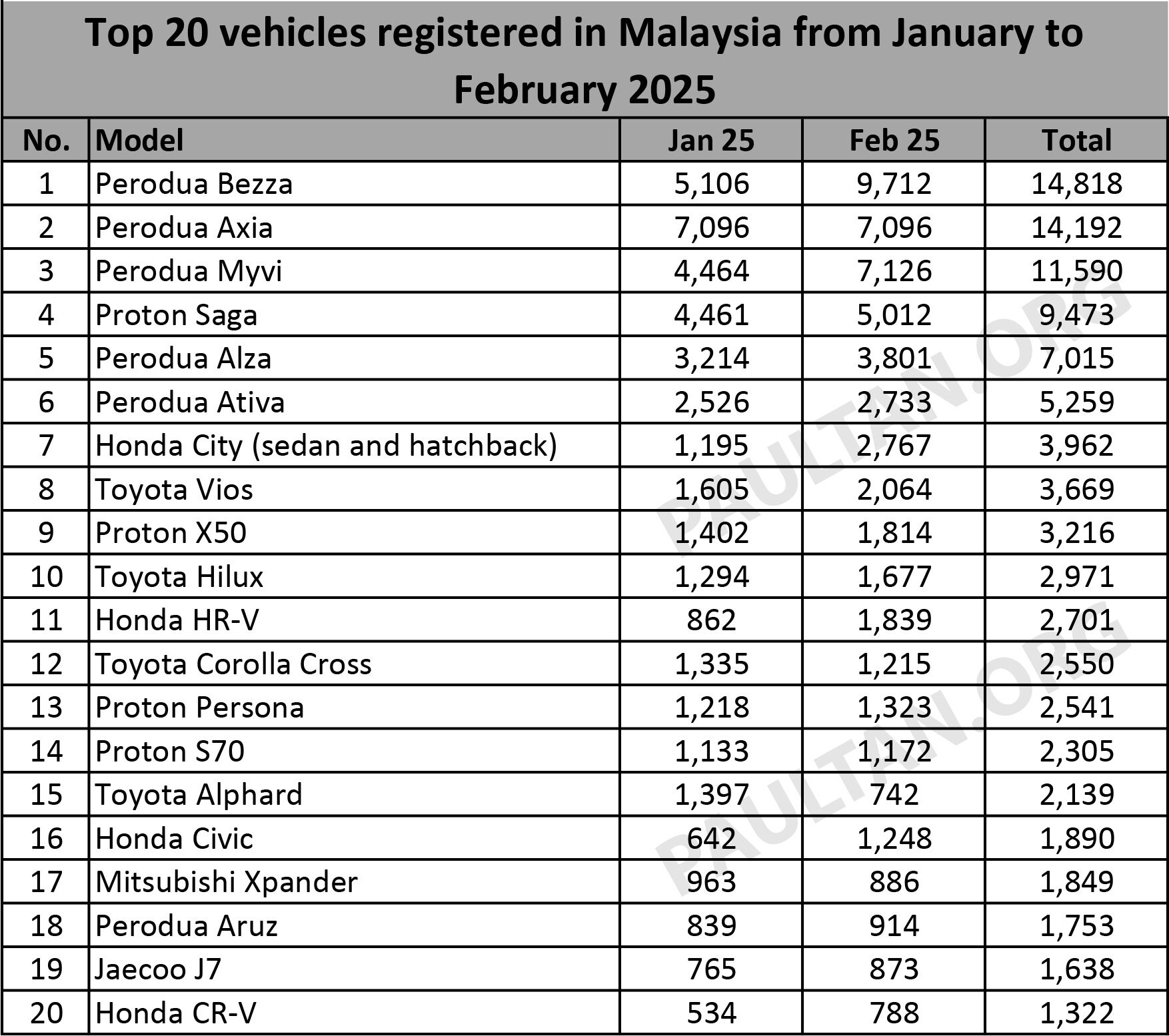 Top 20 cars in Feb 2025 – Perodua Bezza back on top, Proton X50 behind Honda HR-V, S70 beaten by Civic!