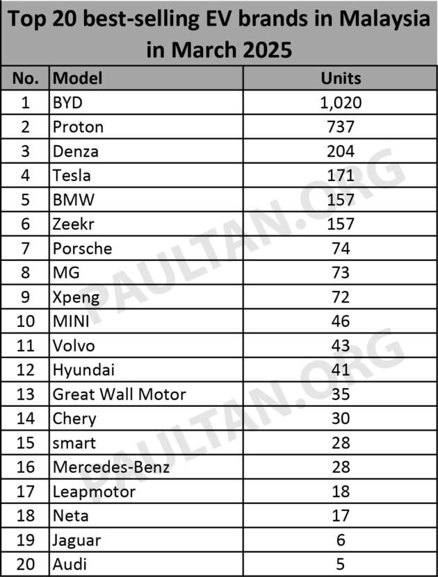 20 jenama EV terlaris Mac 2025 — BYD depan Proton, Denza atasi Tesla, Dongfeng gugur dari senarai