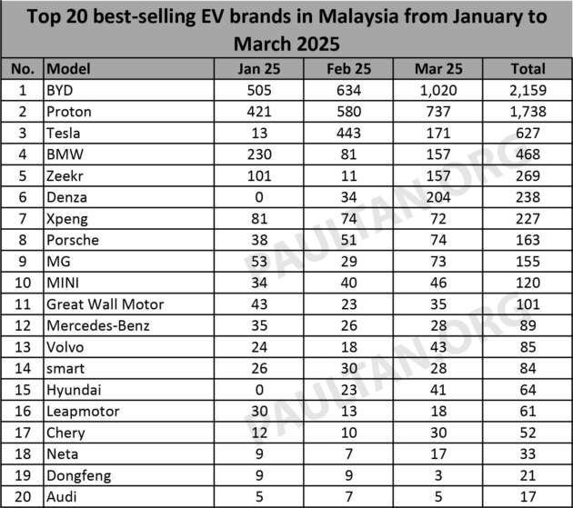 20 jenama EV terlaris Mac 2025 — BYD depan Proton, Denza atasi Tesla, Dongfeng gugur dari senarai