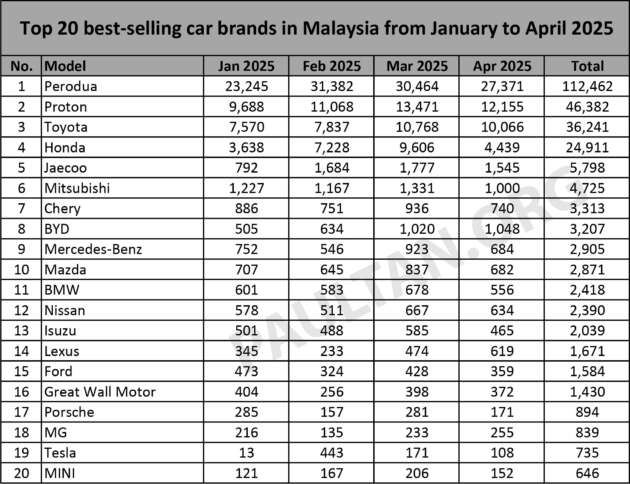 Top 20 brands in April 2025 – Perodua on top, Proton second; BYD sixth; Mercedes-Benz ahead of BMW