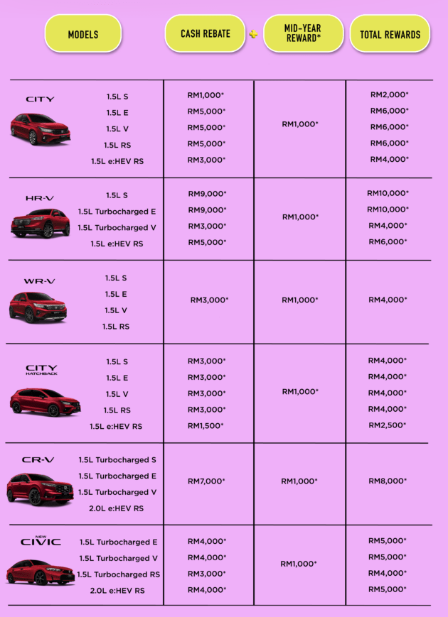 Promosi Honda Malaysia Jun 2025 — diskaun HR-V hingga RM10k, CR-V RM8k, City RM6k, Civic FL RM5k