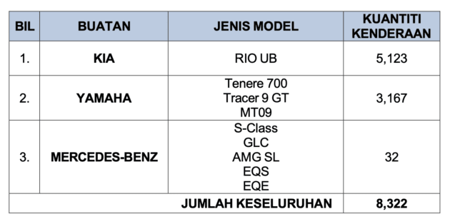 JPJ recalls – Kia Rio 5,123 units, Mercedes-Benz GLC /S580e/EQS/EQE/SL 32 units, Yamaha bikes 3,167 units