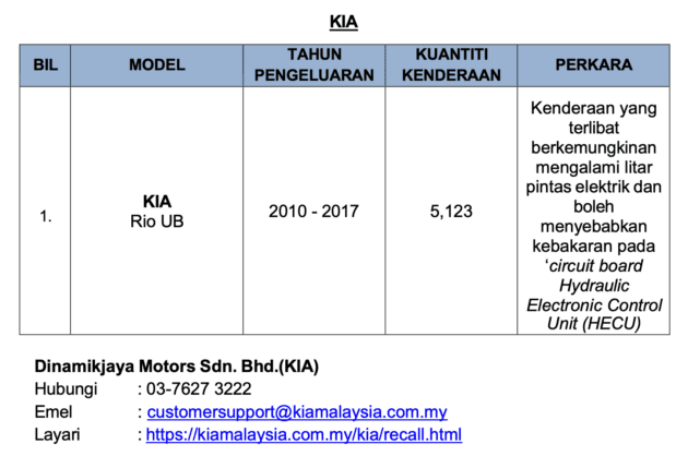 JPJ recalls – Kia Rio 5,123 units, Mercedes-Benz GLC /S580e/EQS/EQE/SL 32 units, Yamaha bikes 3,167 units