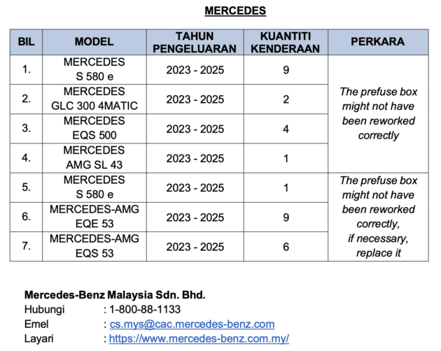 JPJ recalls – Kia Rio 5,123 units, Mercedes-Benz GLC /S580e/EQS/EQE/SL 32 units, Yamaha bikes 3,167 units
