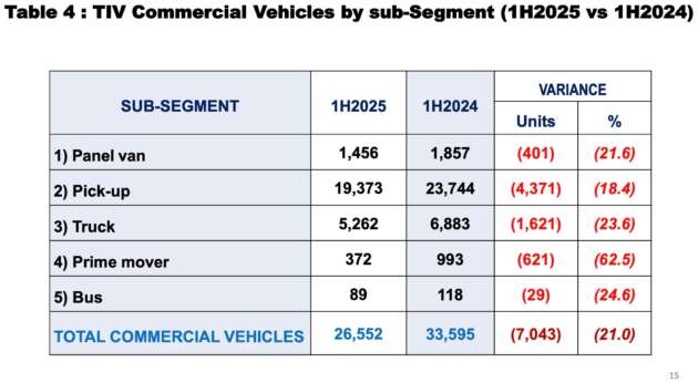 Jualan kenderaan di M’sia untuk 1H 2025 – SUV naik 4.8%, sedan/hatchback turun 7.3%, pikap turun 18.4%